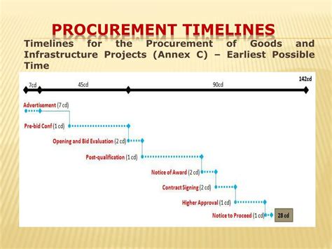 General Procurement Activities and Timeline for Infrastructure .